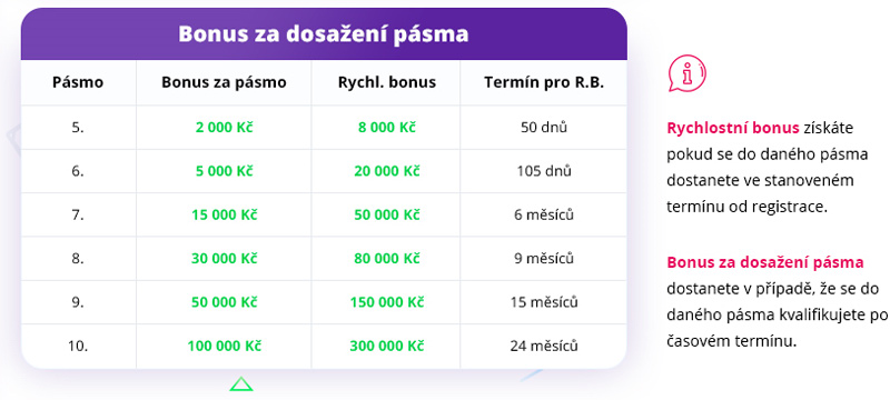 Bonusy za pásma